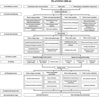 A core framework of “mountain management–water management–moist city” for sponge city special planning: The case of northwestern China